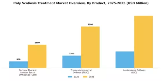 Italy Scoliosis Treatment Market Segment Image 2