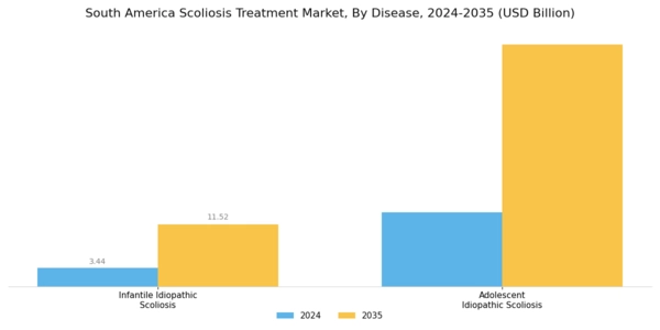 South America Scoliosis Treatment Market Segment Image 0
