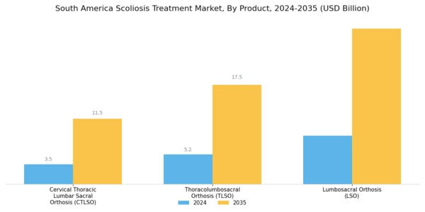 South America Scoliosis Treatment Market Segment Image 1