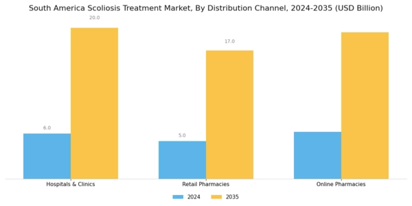 South America Scoliosis Treatment Market Segment Image 2