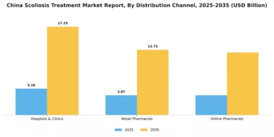 China Scoliosis Treatment Market Segment Image 1