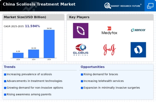 China Scoliosis Treatment Market Infographic
