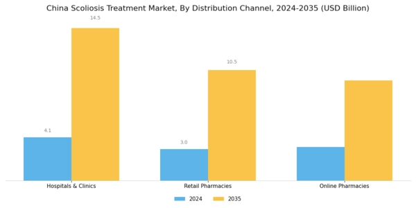 China Scoliosis Treatment Market Segment Image 2