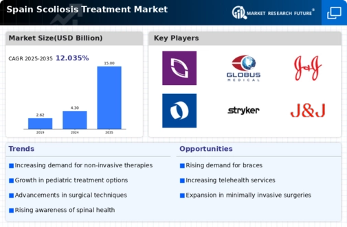 Spain Scoliosis Treatment Market Infographic