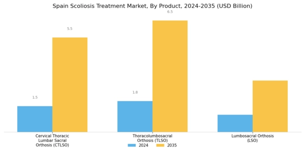 Spain Scoliosis Treatment Market Segment Image 1