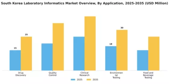 South Korea Laboratory Informatics Market Segment Image 0