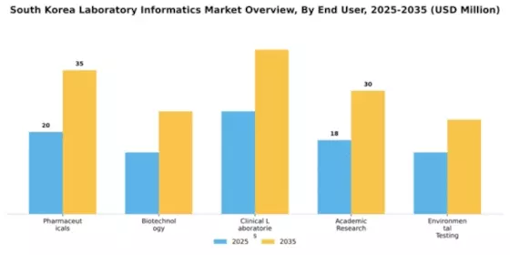 South Korea Laboratory Informatics Market Segment Image 2