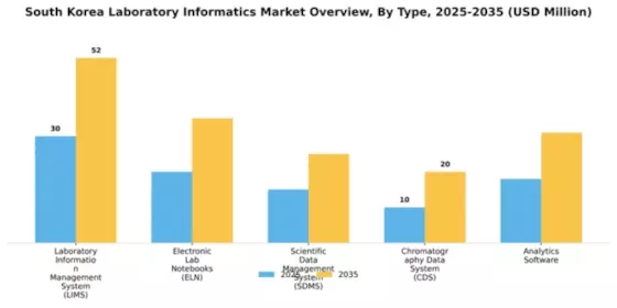South Korea Laboratory Informatics Market Segment Image 3