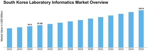 South Korea Laboratory Informatics Market Size