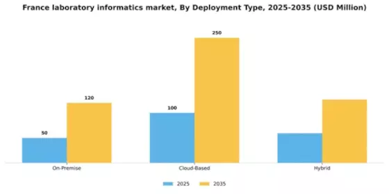 France Laboratory Informatics Market Segment Image 1