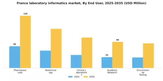 France Laboratory Informatics Market Segment Image 2