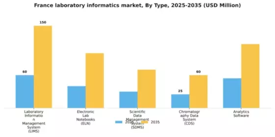 France Laboratory Informatics Market Segment Image 3
