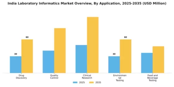 India Laboratory Informatics Market Segment Image 0
