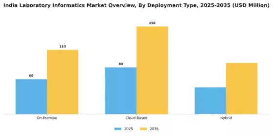 India Laboratory Informatics Market Segment Image 1