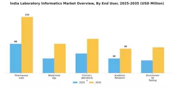 India Laboratory Informatics Market Segment Image 2