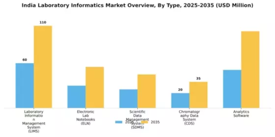 India Laboratory Informatics Market Segment Image 3