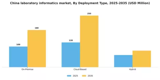 China Laboratory Informatics Market Segment Image 1
