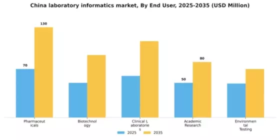 China Laboratory Informatics Market Segment Image 2