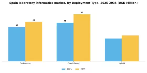 Spain Laboratory Informatics Market Segment Image 1