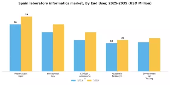 Spain Laboratory Informatics Market Segment Image 2
