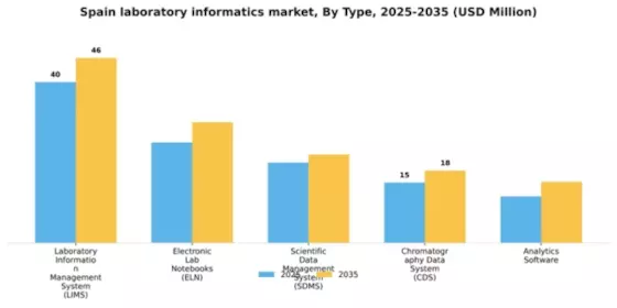 Spain Laboratory Informatics Market Segment Image 3