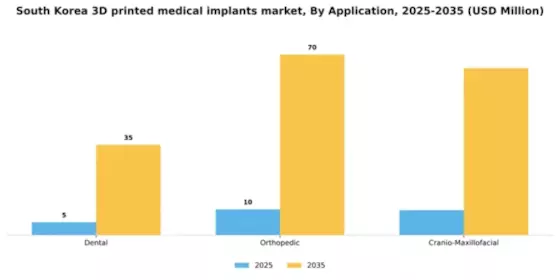 South Korea 3D Printed Medical Implants Market Segment Image 0