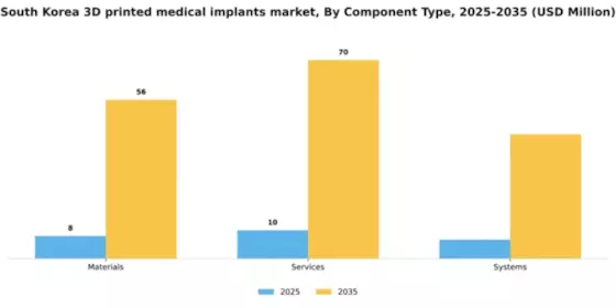 South Korea 3D Printed Medical Implants Market Segment Image 1