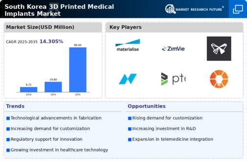South Korea 3D Printed Medical Implants Market Research Report — Global Forecast till 2035 Infographic
