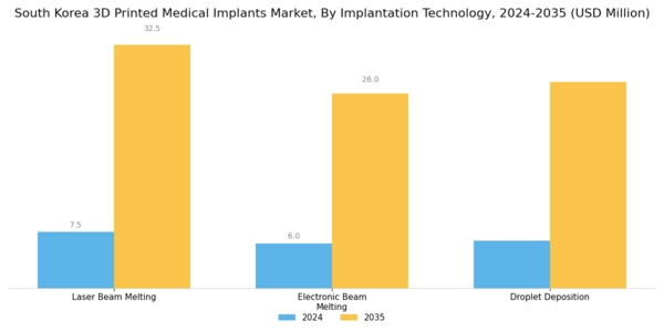 South Korea 3D Printed Medical Implants Market Segment Image 1