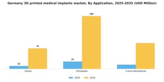 Germany 3D Printed Medical Implants Market Segment Image 0