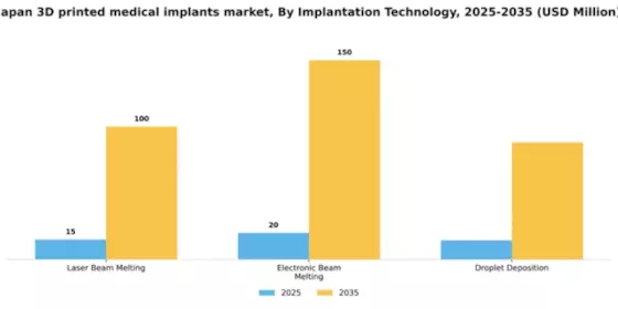 Japan 3D Printed Medical Implants Market Segment Image 2