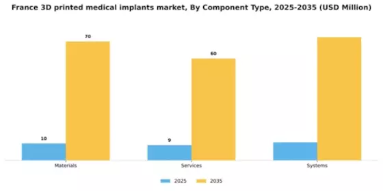 France 3D Printed Medical Implants Market Segment Image 1