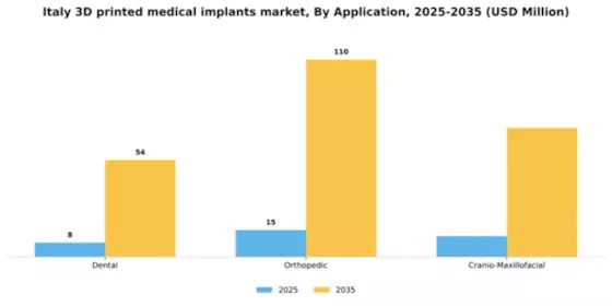 Italy 3D Printed Medical Implants Market Segment Image 0