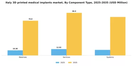 Italy 3D Printed Medical Implants Market Segment Image 1