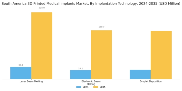 South America 3D Printed Medical Implants Market Segment Image 1