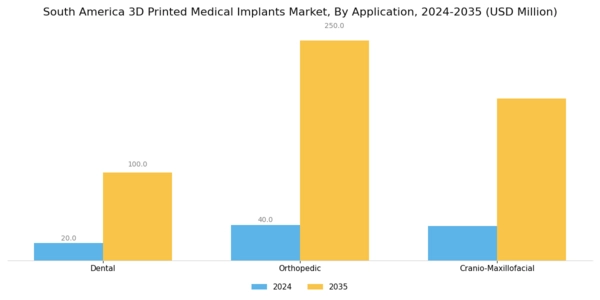 South America 3D Printed Medical Implants Market Segment Image 2