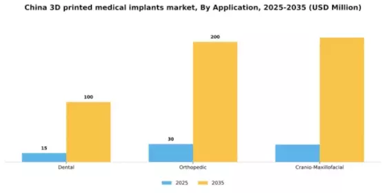 China 3D Printed Medical Implants Market Segment Image 0