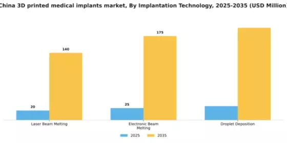 China 3D Printed Medical Implants Market Segment Image 2