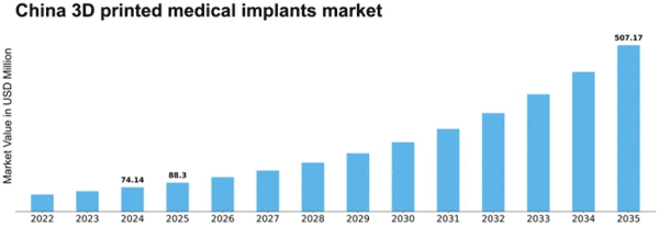 China 3D Printed Medical Implants Market Size