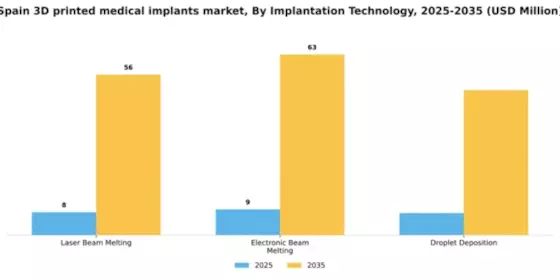 Spain 3D Printed Medical Implants Market Segment Image 2