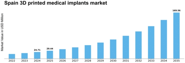 Spain 3D Printed Medical Implants Market Size