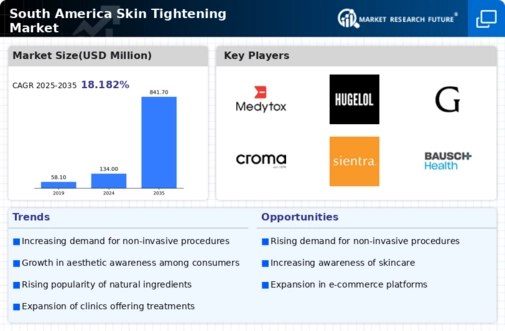 South America Skin Tightening Market Infographic