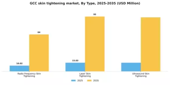 GCC Skin Tightening Market Segment Image 3