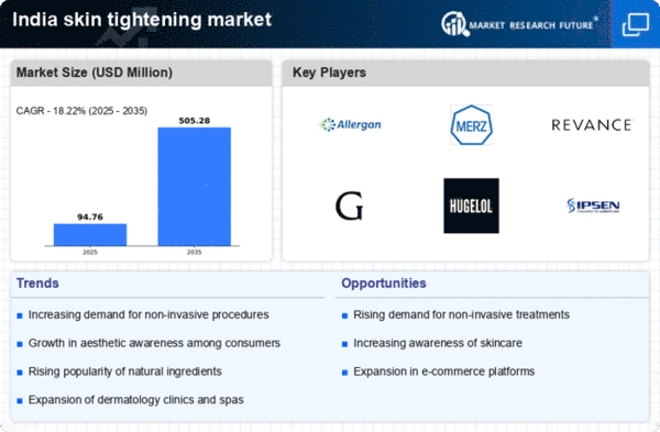 India Skin Tightening Market Infographic