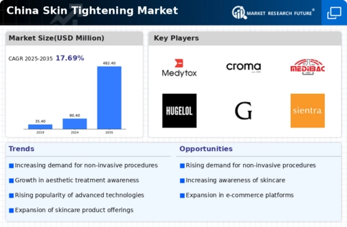China Skin Tightening Market Infographic