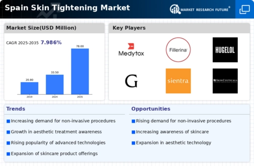 Spain Skin Tightening Market Research Report - Forecast to 2035 Infographic
