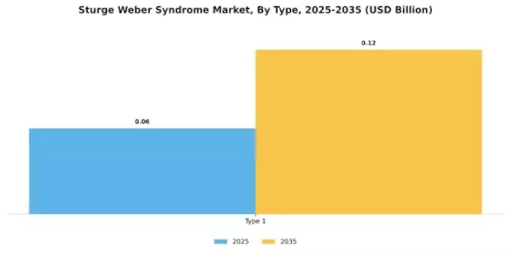Sturge-Weber Syndrome Market Segment Image 3