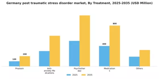 Germany Post Traumatic Stress Disorder Market Segment Image 1