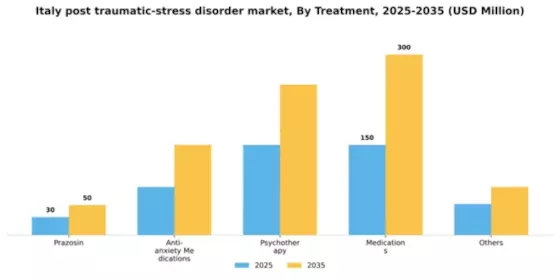Italy Post Traumatic Stress Disorder Market Segment Image 1