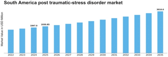 South America Post Traumatic Stress Disorder Market Size